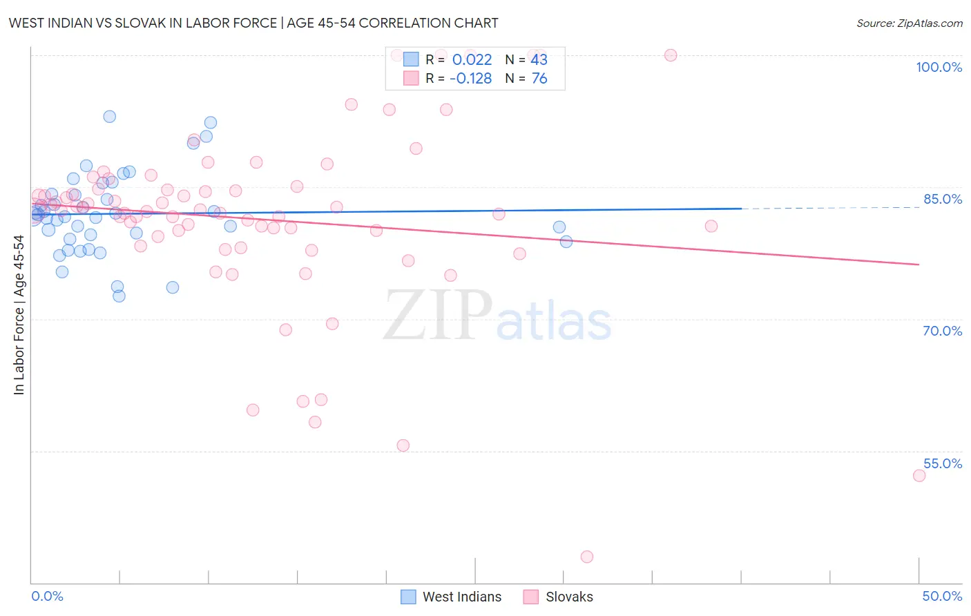 West Indian vs Slovak In Labor Force | Age 45-54