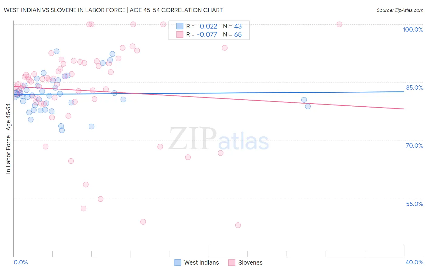 West Indian vs Slovene In Labor Force | Age 45-54