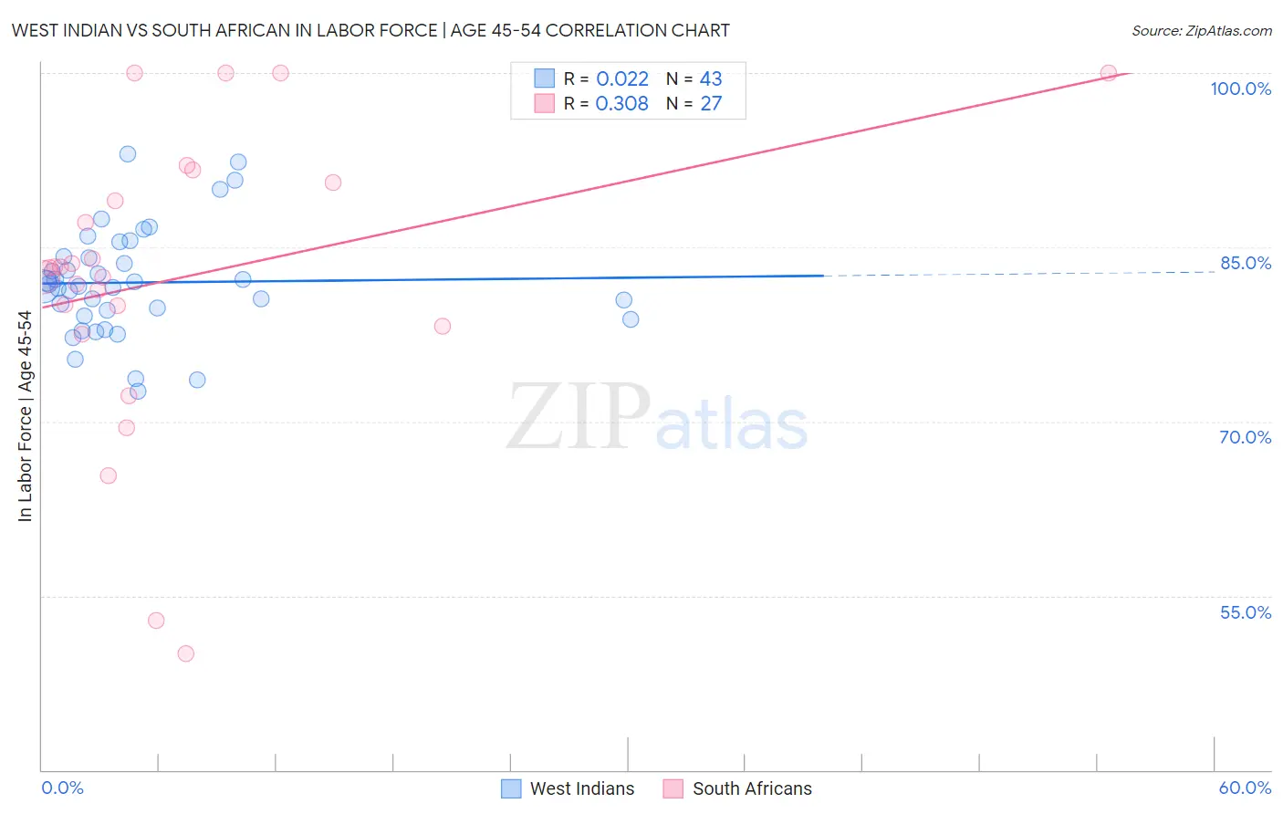 West Indian vs South African In Labor Force | Age 45-54