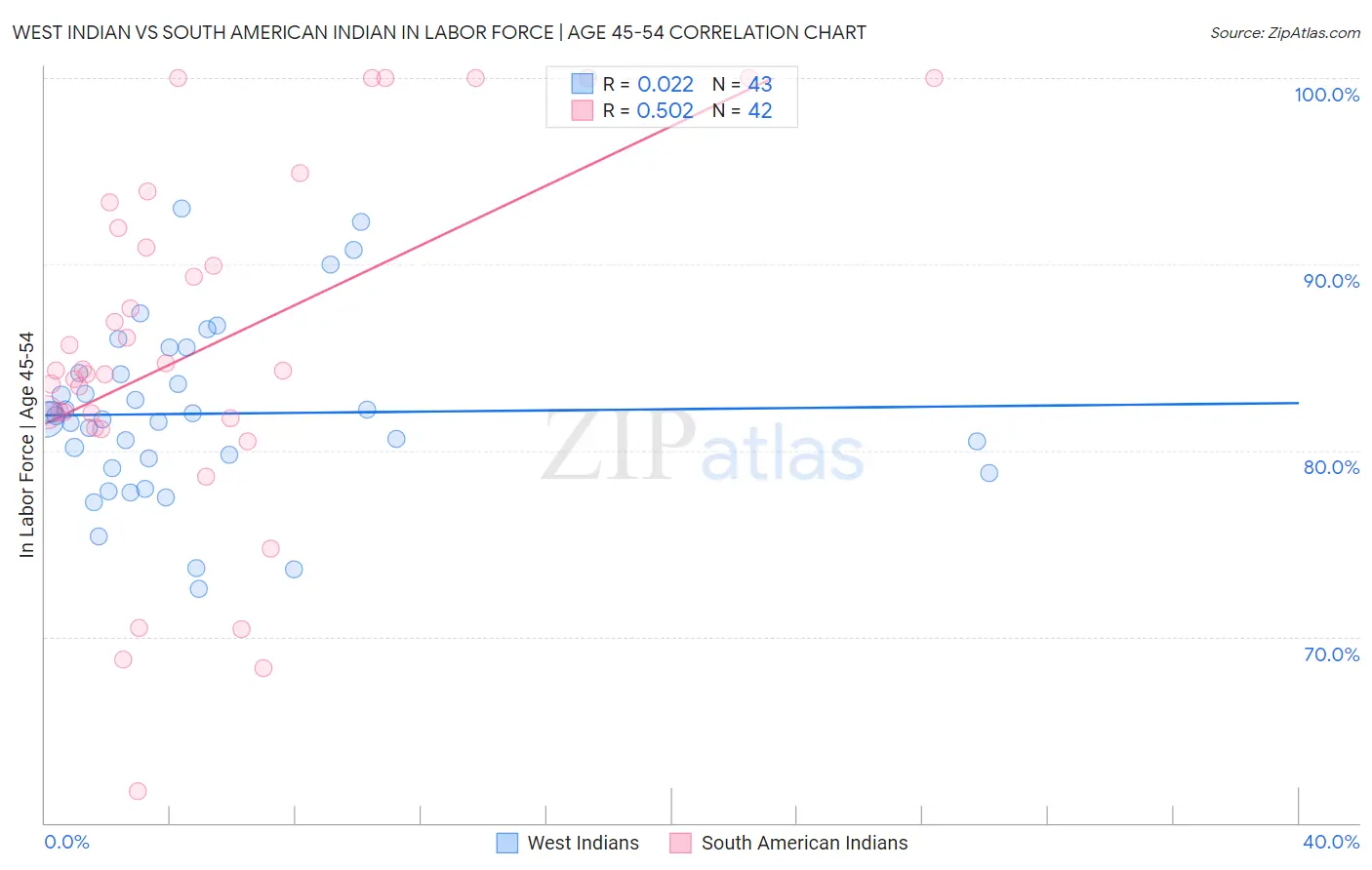 West Indian vs South American Indian In Labor Force | Age 45-54