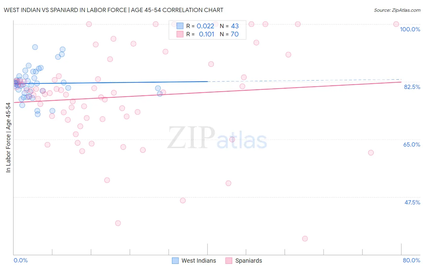 West Indian vs Spaniard In Labor Force | Age 45-54