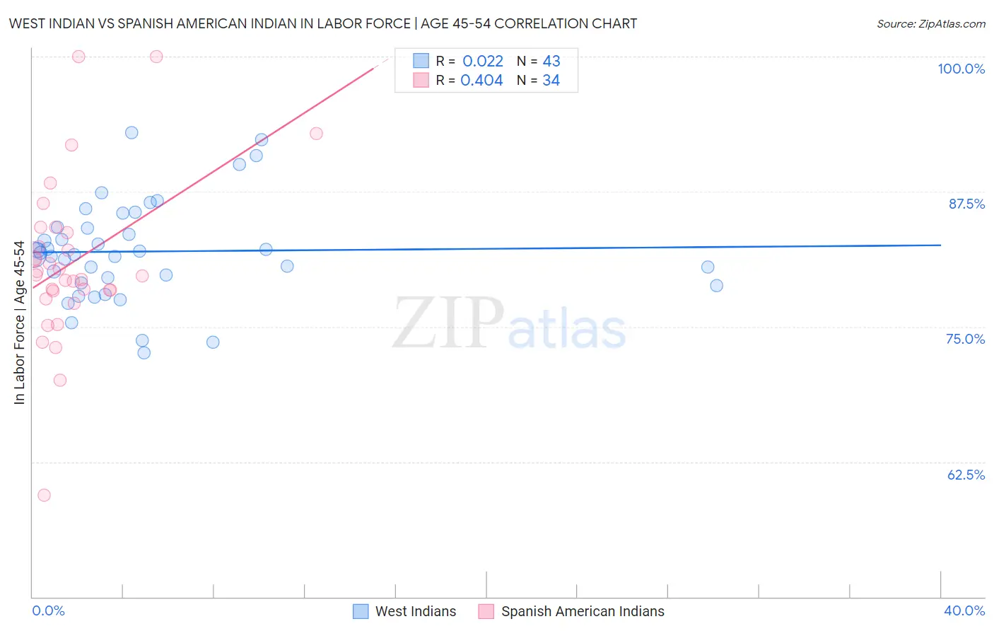 West Indian vs Spanish American Indian In Labor Force | Age 45-54