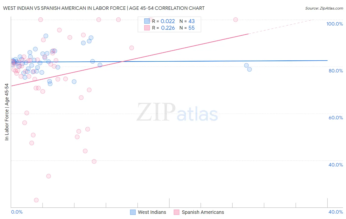 West Indian vs Spanish American In Labor Force | Age 45-54