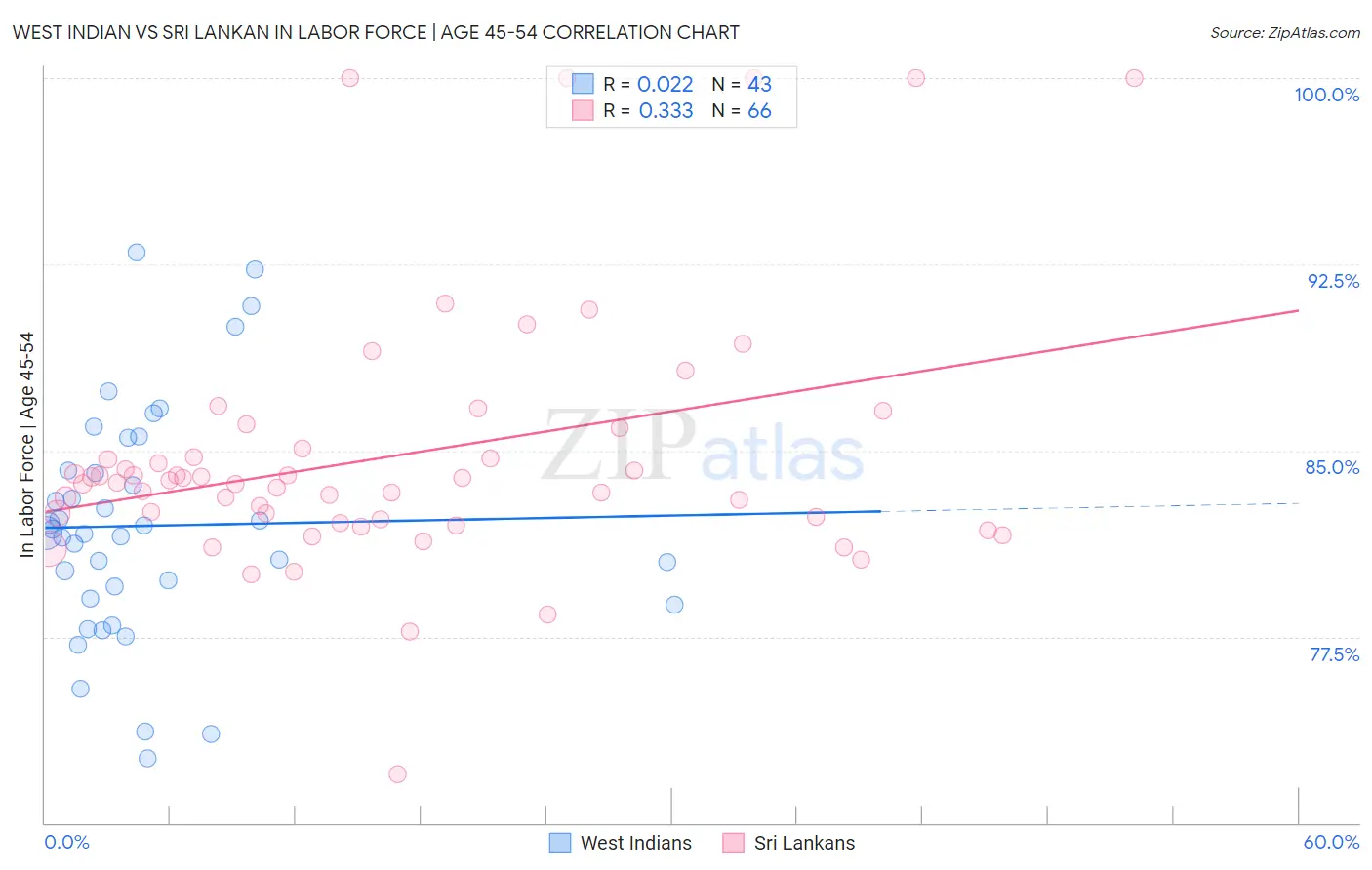 West Indian vs Sri Lankan In Labor Force | Age 45-54