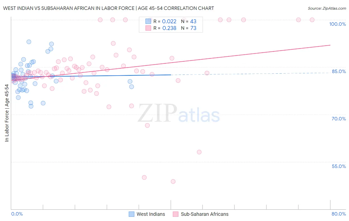 West Indian vs Subsaharan African In Labor Force | Age 45-54