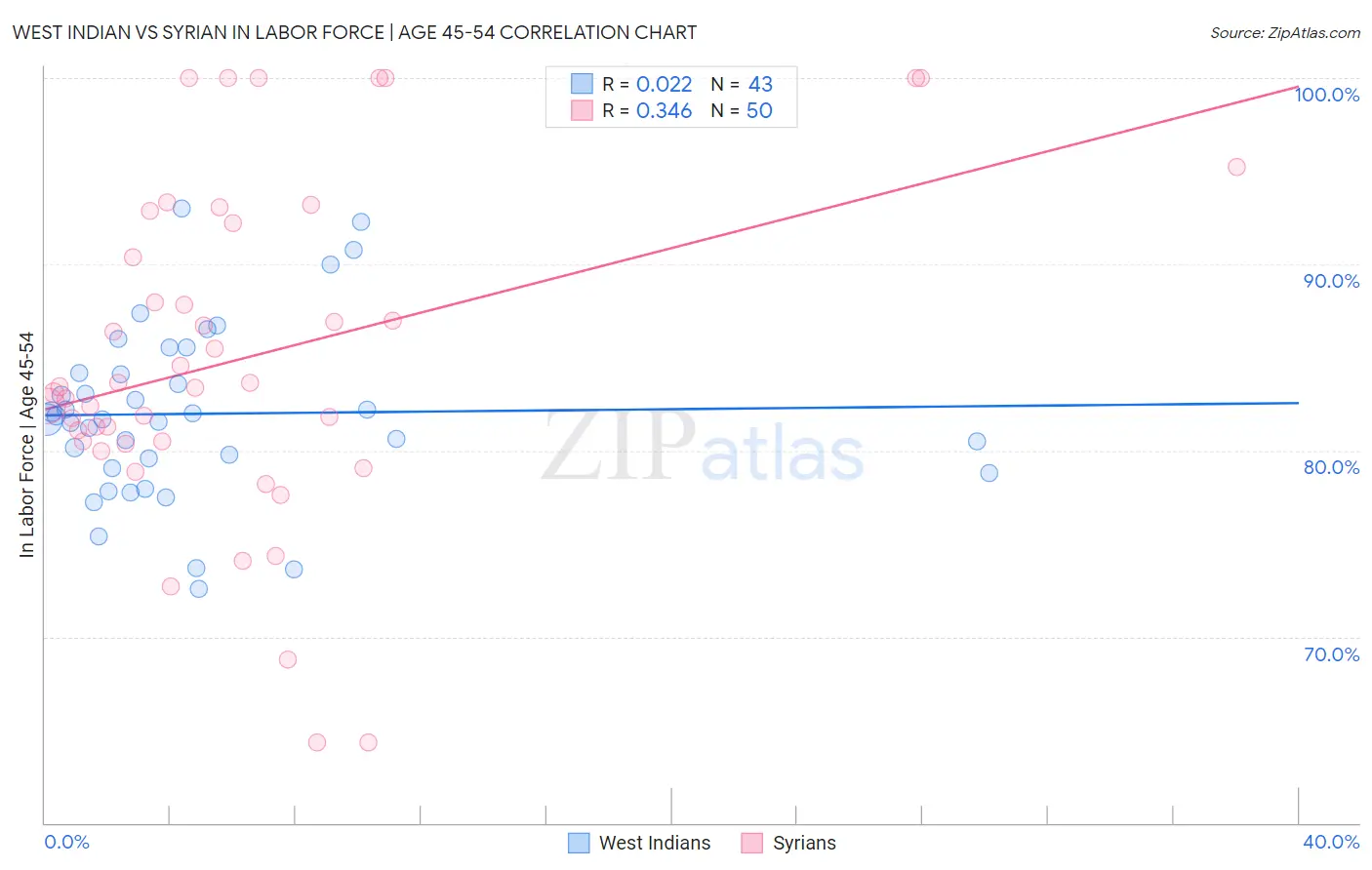 West Indian vs Syrian In Labor Force | Age 45-54