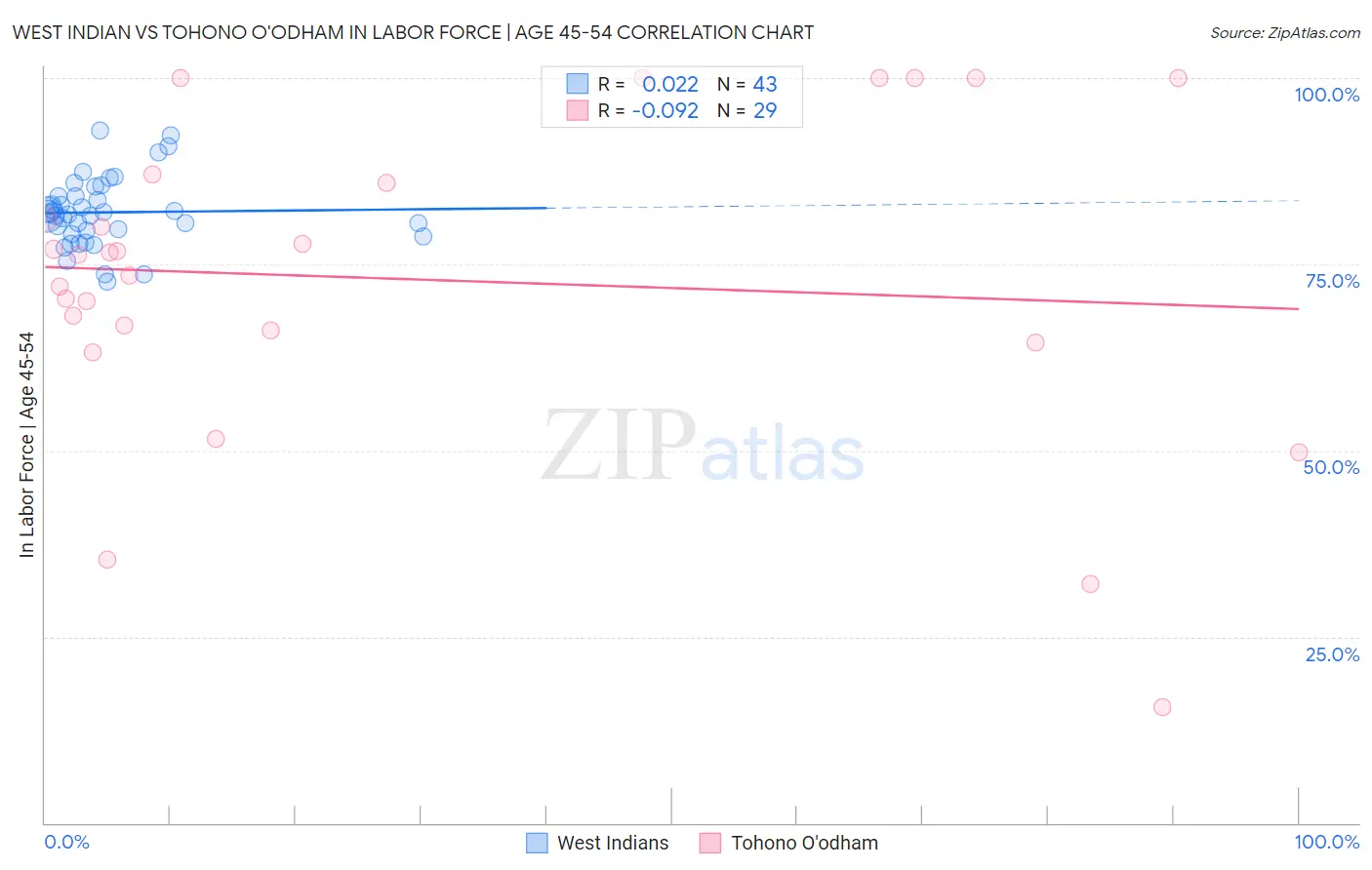 West Indian vs Tohono O'odham In Labor Force | Age 45-54