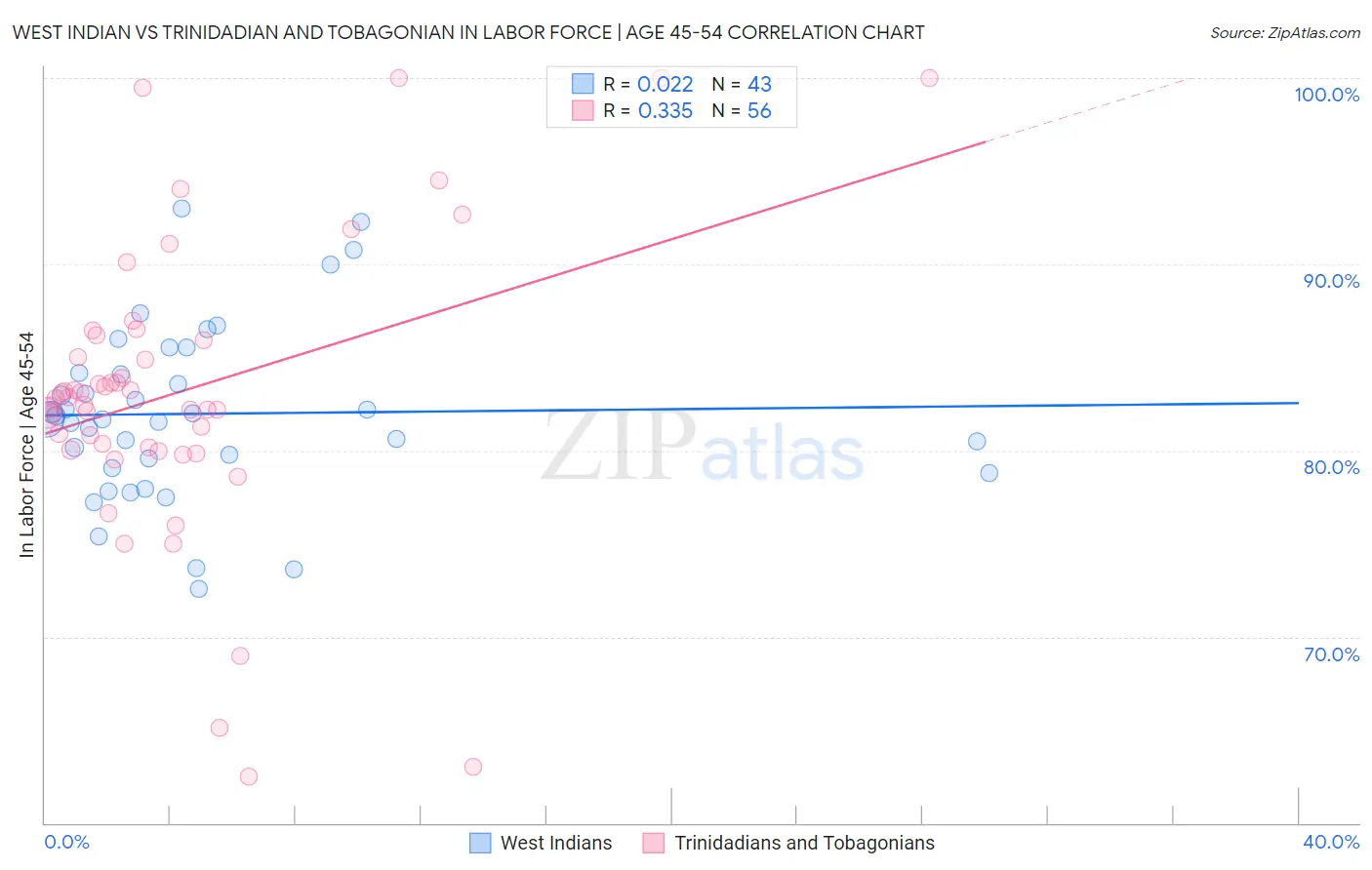 West Indian vs Trinidadian and Tobagonian In Labor Force | Age 45-54