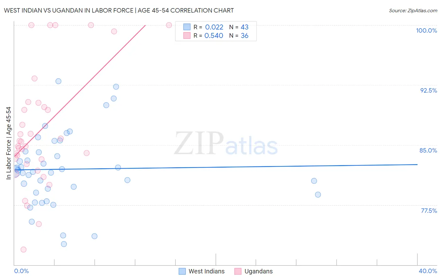 West Indian vs Ugandan In Labor Force | Age 45-54