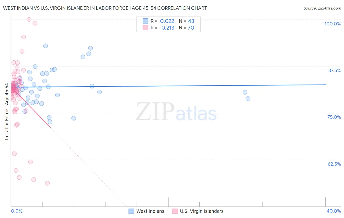 West Indian vs U.S. Virgin Islander In Labor Force | Age 45-54
