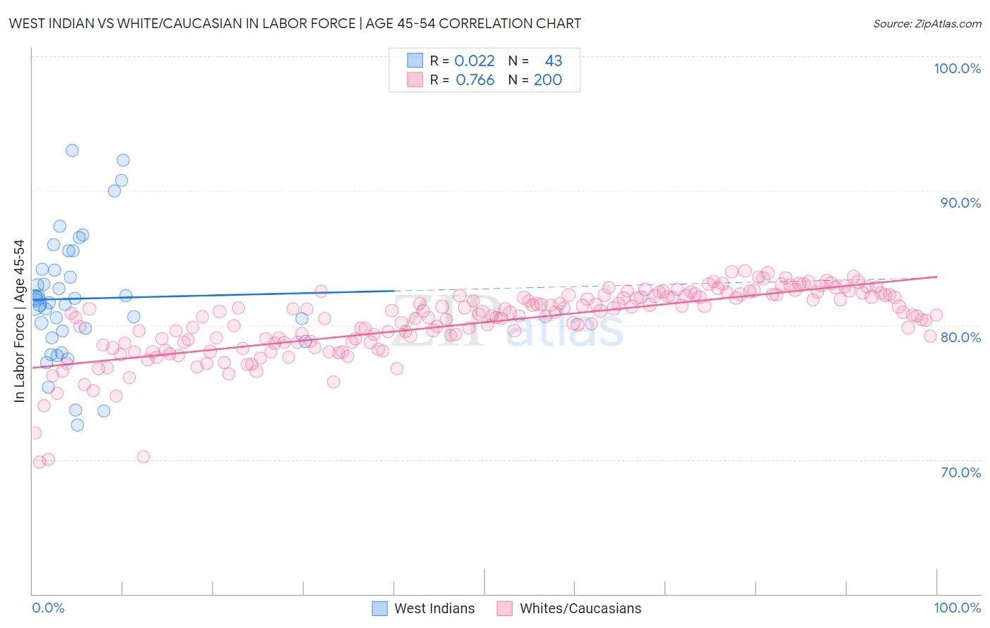 West Indian vs White/Caucasian In Labor Force | Age 45-54