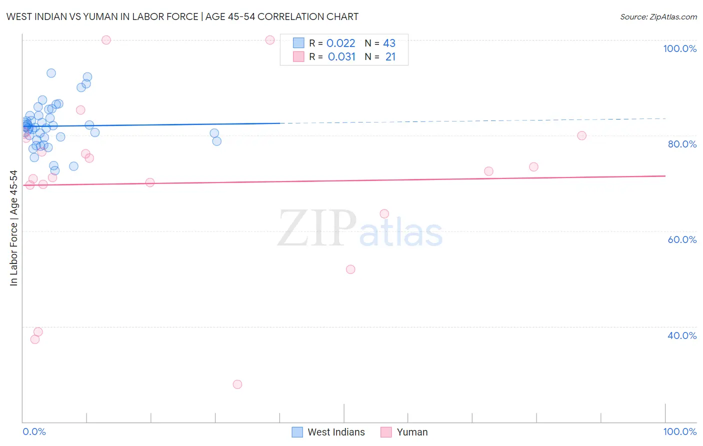 West Indian vs Yuman In Labor Force | Age 45-54