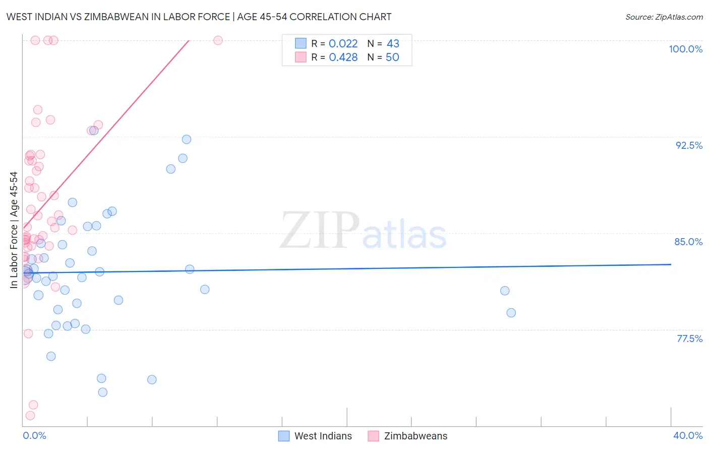 West Indian vs Zimbabwean In Labor Force | Age 45-54