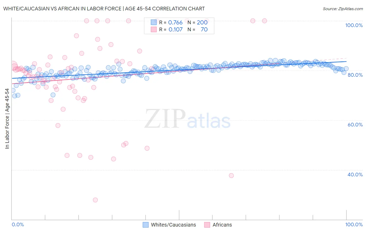 White/Caucasian vs African In Labor Force | Age 45-54