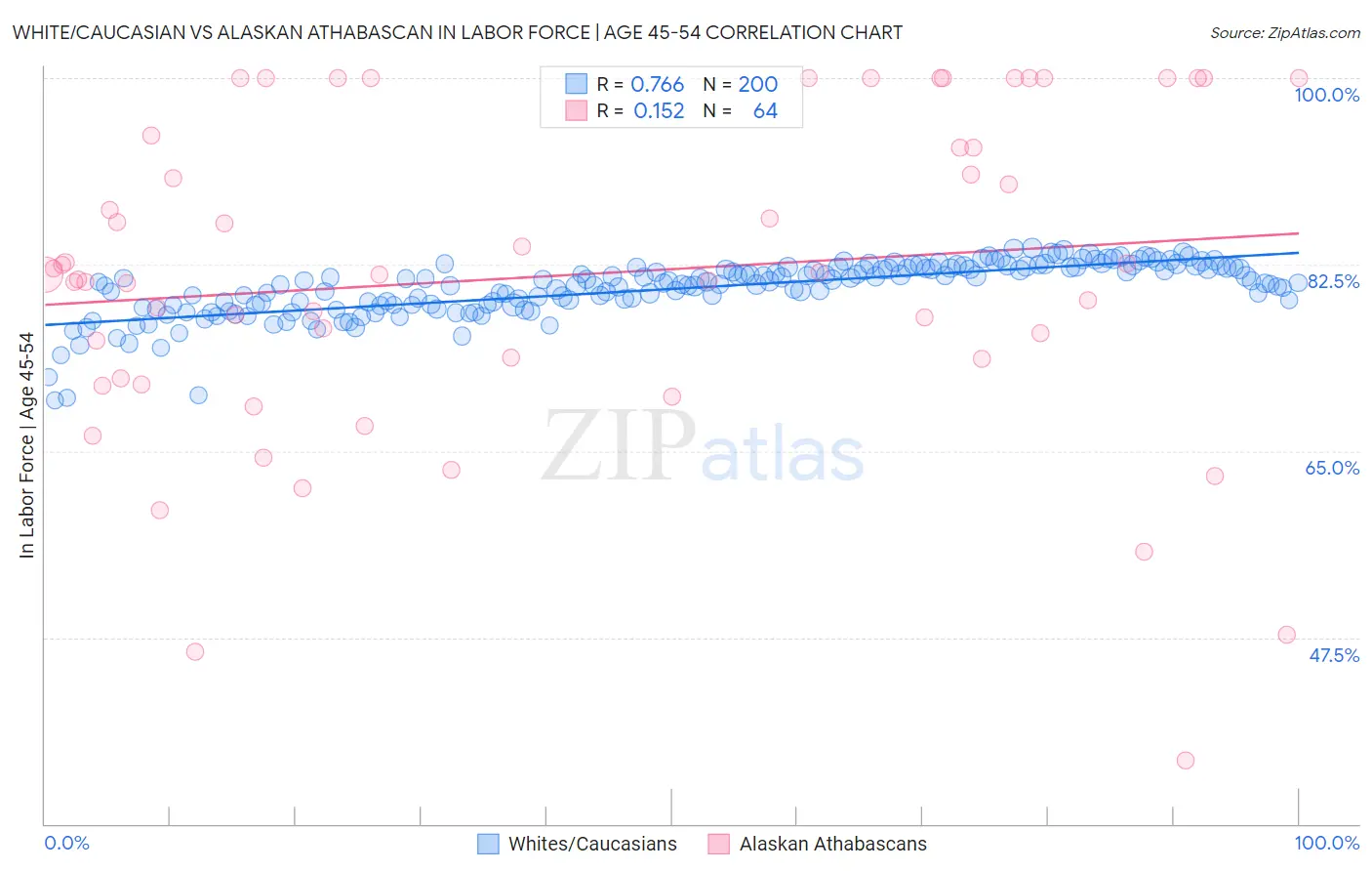 White/Caucasian vs Alaskan Athabascan In Labor Force | Age 45-54