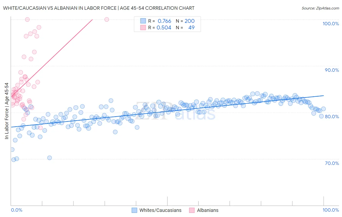 White/Caucasian vs Albanian In Labor Force | Age 45-54