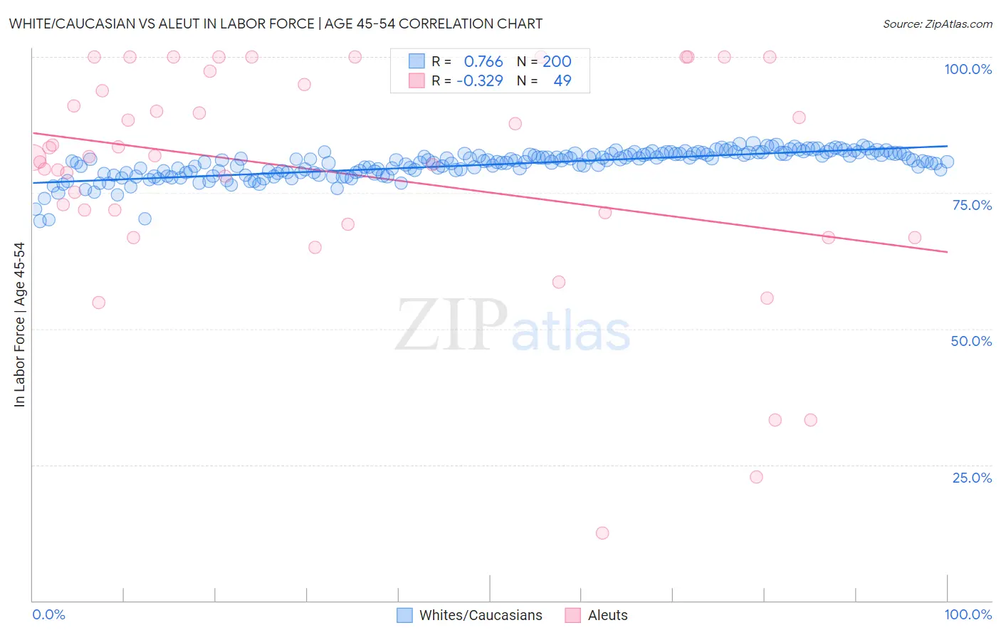 White/Caucasian vs Aleut In Labor Force | Age 45-54
