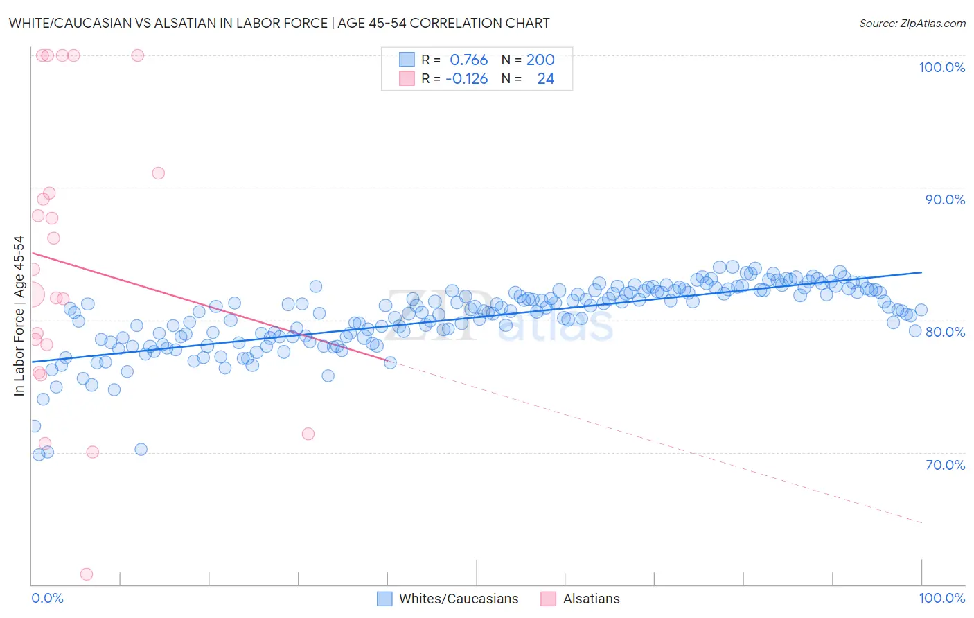 White/Caucasian vs Alsatian In Labor Force | Age 45-54