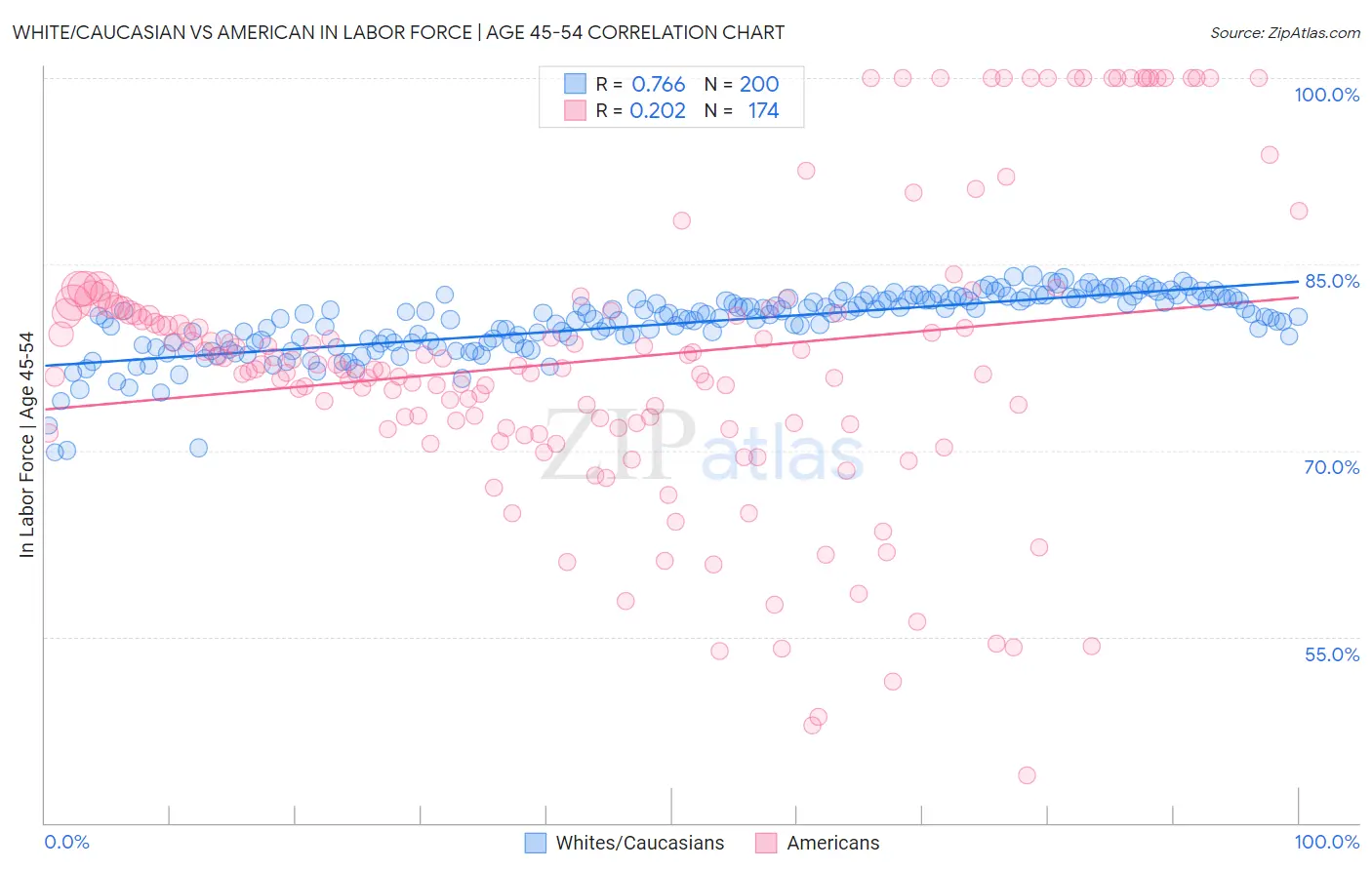 White/Caucasian vs American In Labor Force | Age 45-54