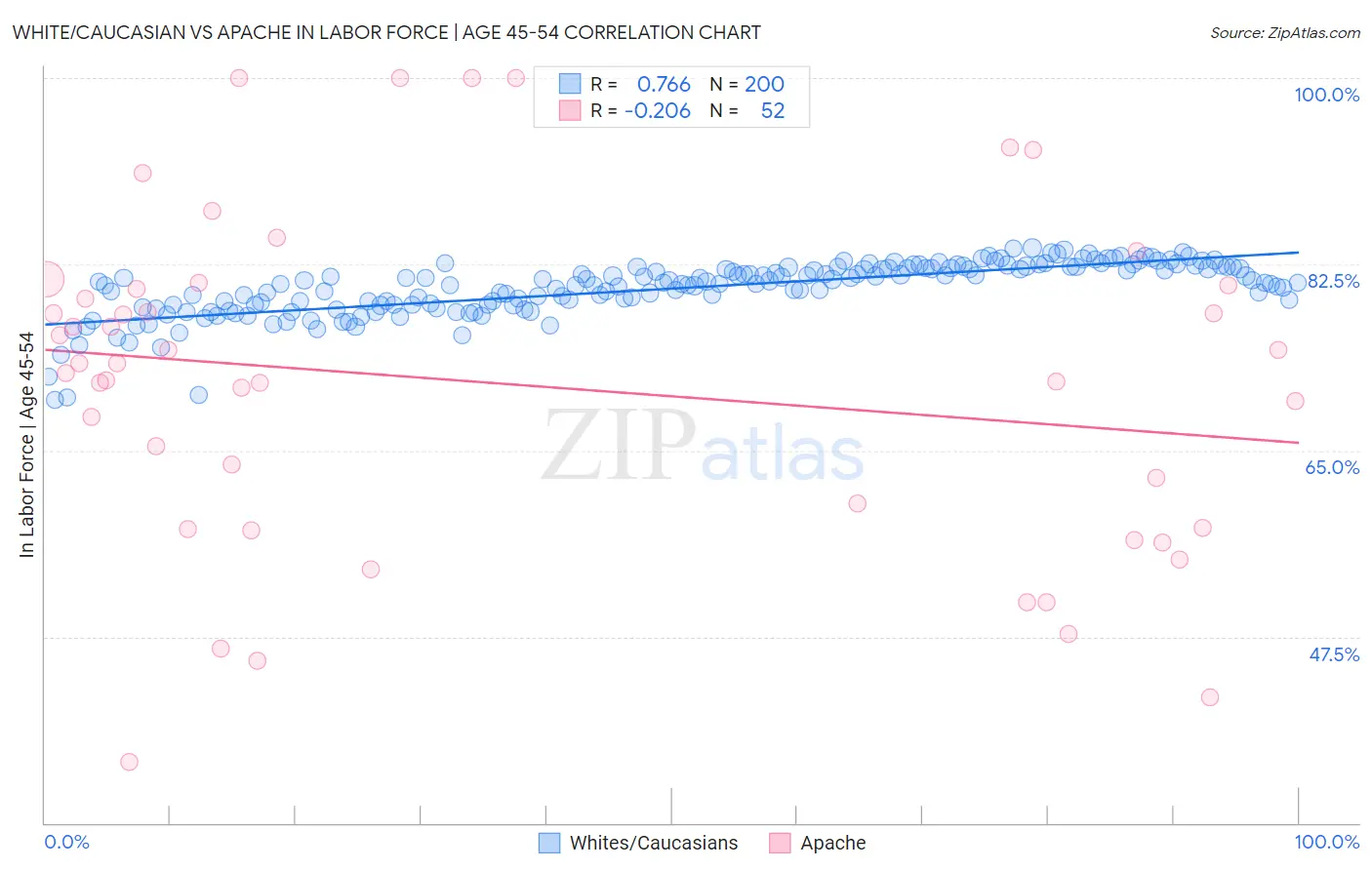 White/Caucasian vs Apache In Labor Force | Age 45-54