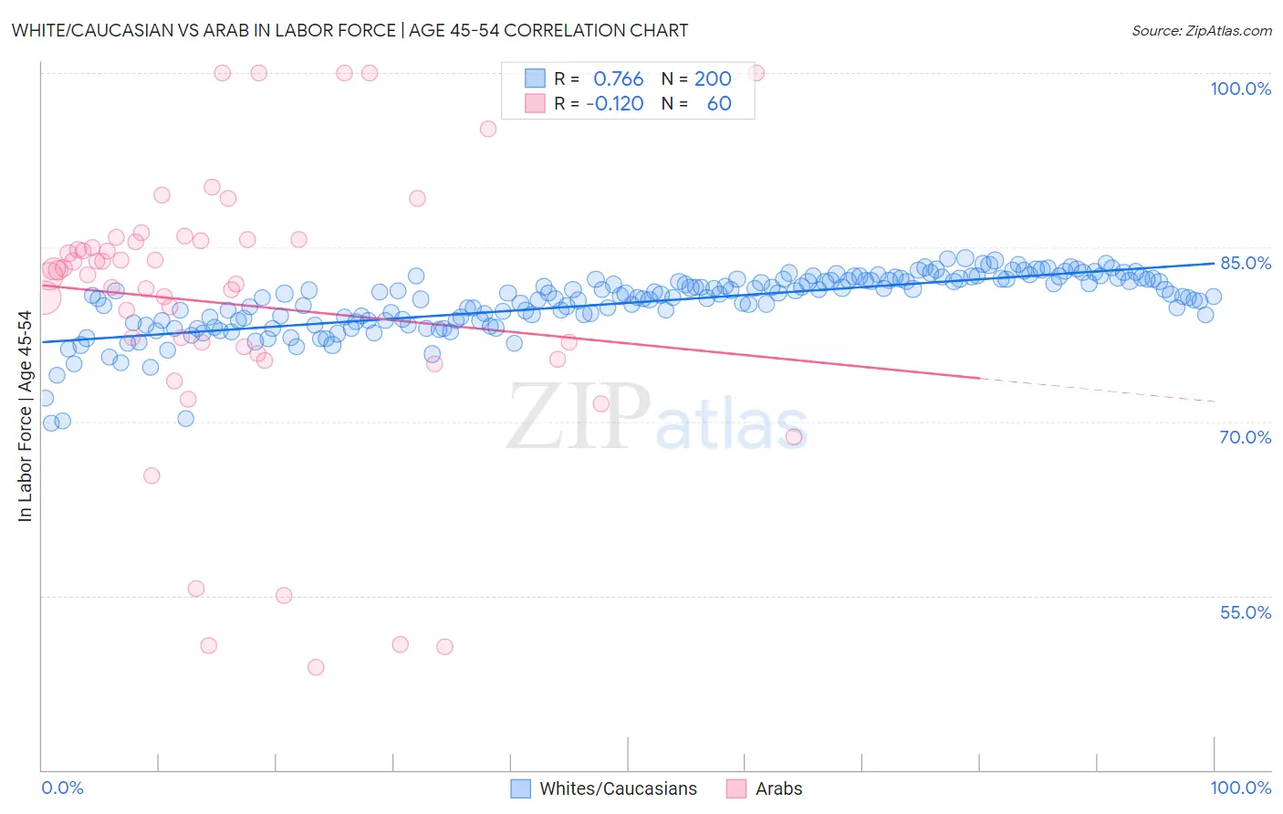 White/Caucasian vs Arab In Labor Force | Age 45-54