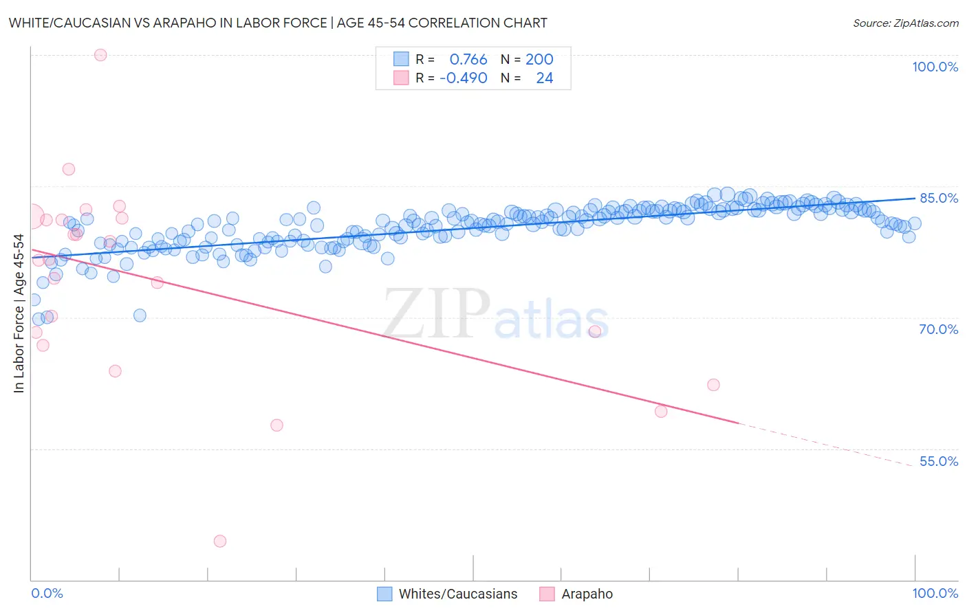 White/Caucasian vs Arapaho In Labor Force | Age 45-54