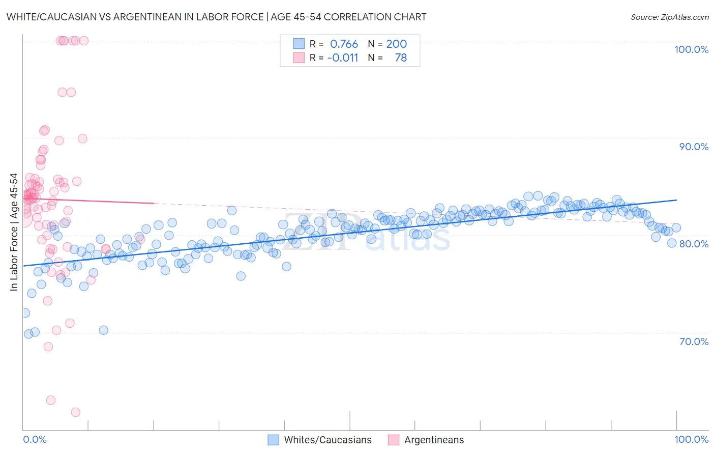 White/Caucasian vs Argentinean In Labor Force | Age 45-54