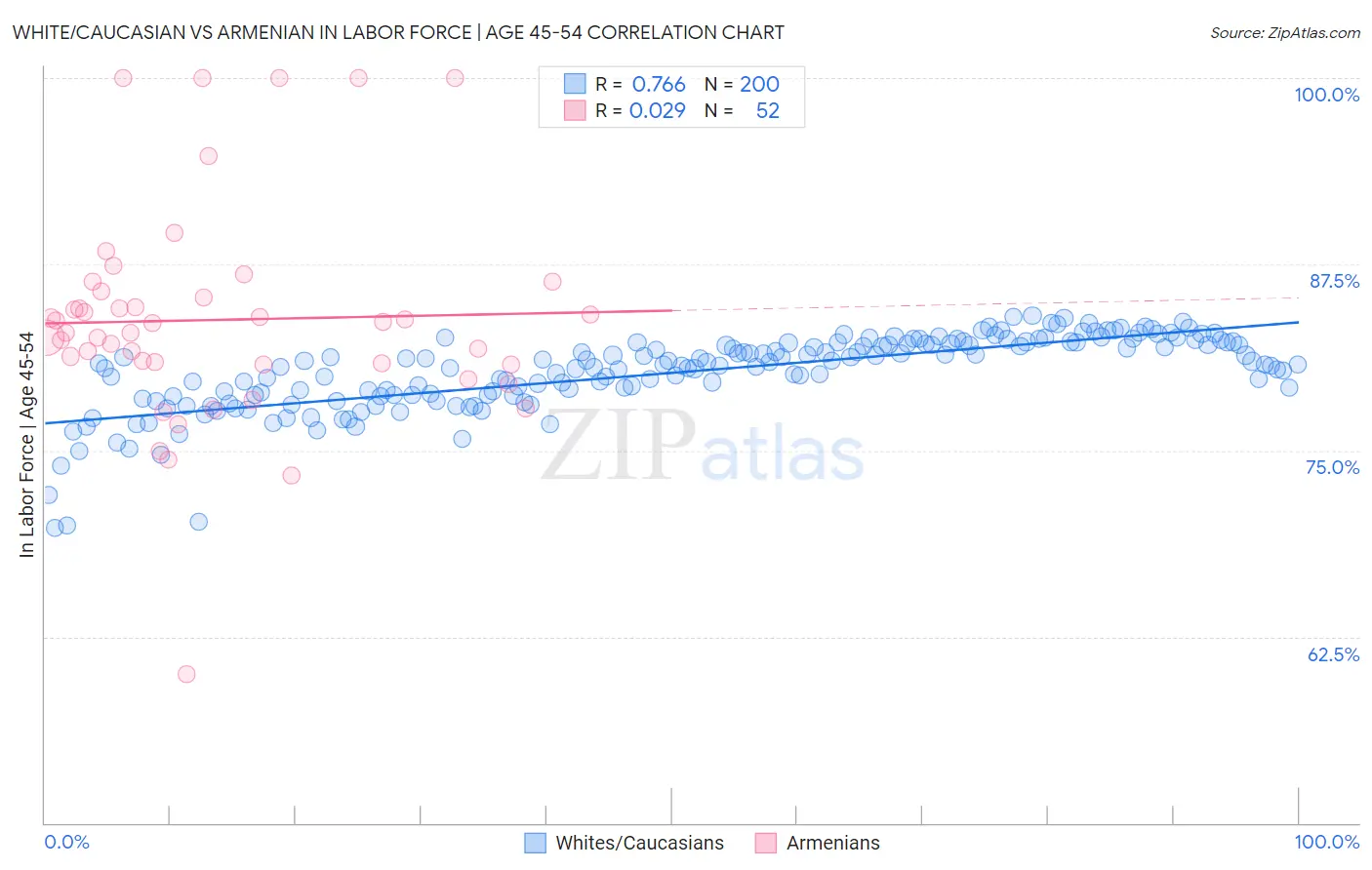 White/Caucasian vs Armenian In Labor Force | Age 45-54