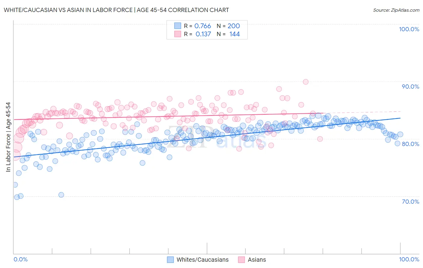 White/Caucasian vs Asian In Labor Force | Age 45-54