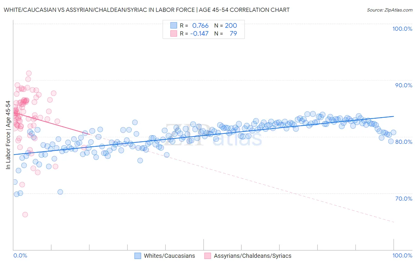 White/Caucasian vs Assyrian/Chaldean/Syriac In Labor Force | Age 45-54