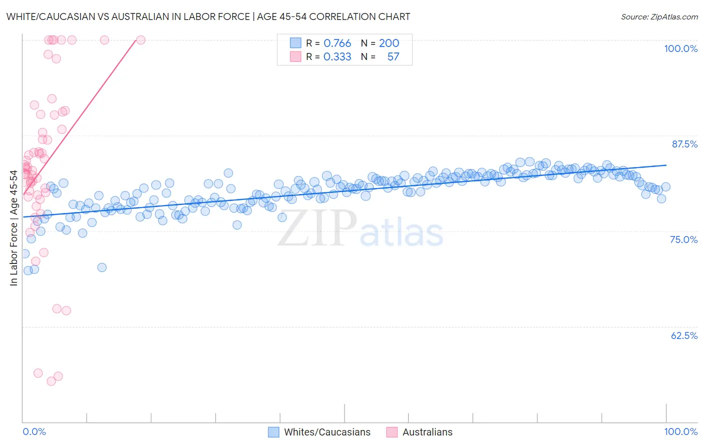 White/Caucasian vs Australian In Labor Force | Age 45-54