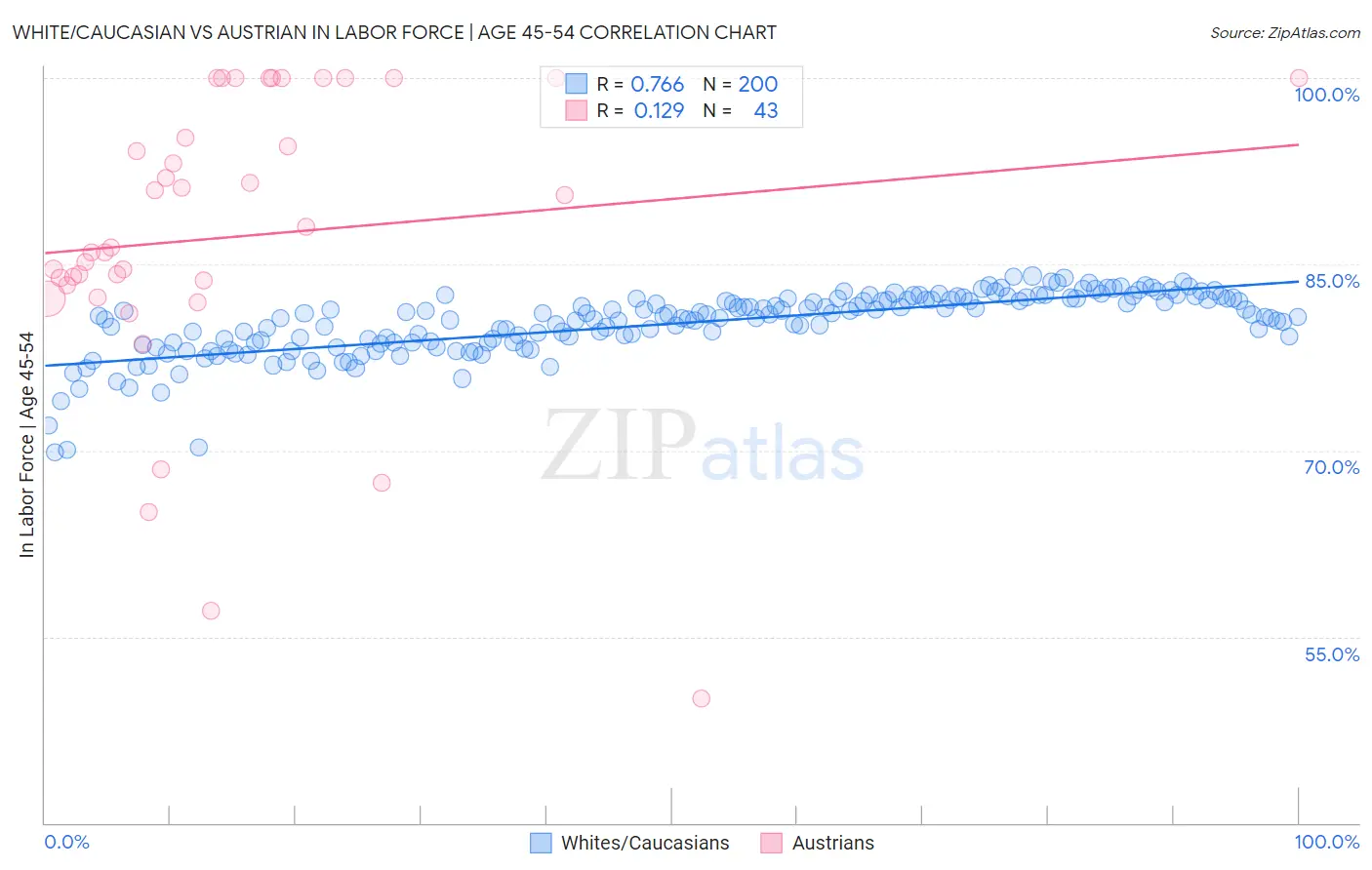 White/Caucasian vs Austrian In Labor Force | Age 45-54