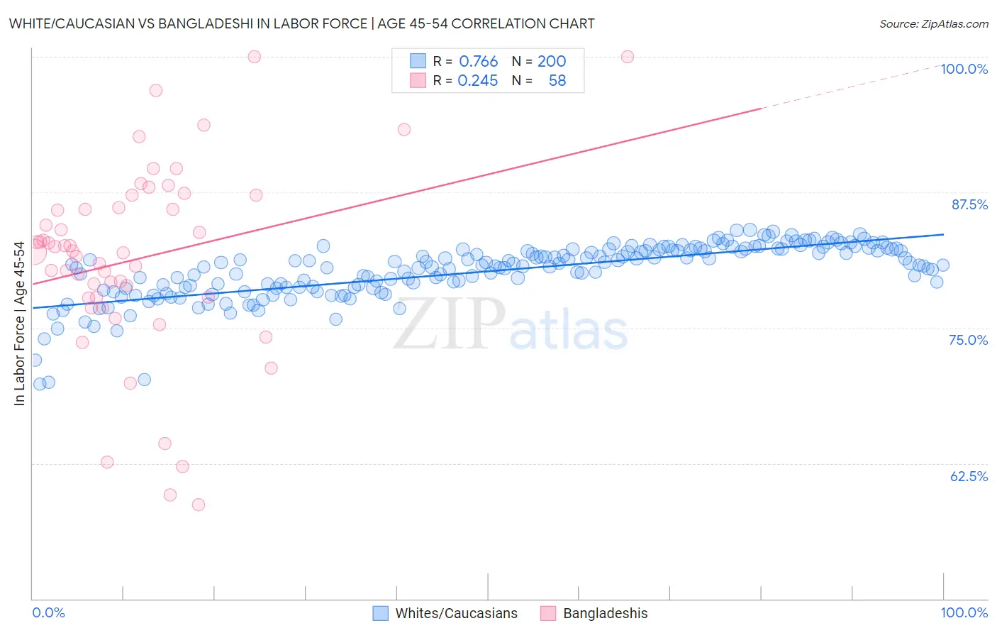 White/Caucasian vs Bangladeshi In Labor Force | Age 45-54