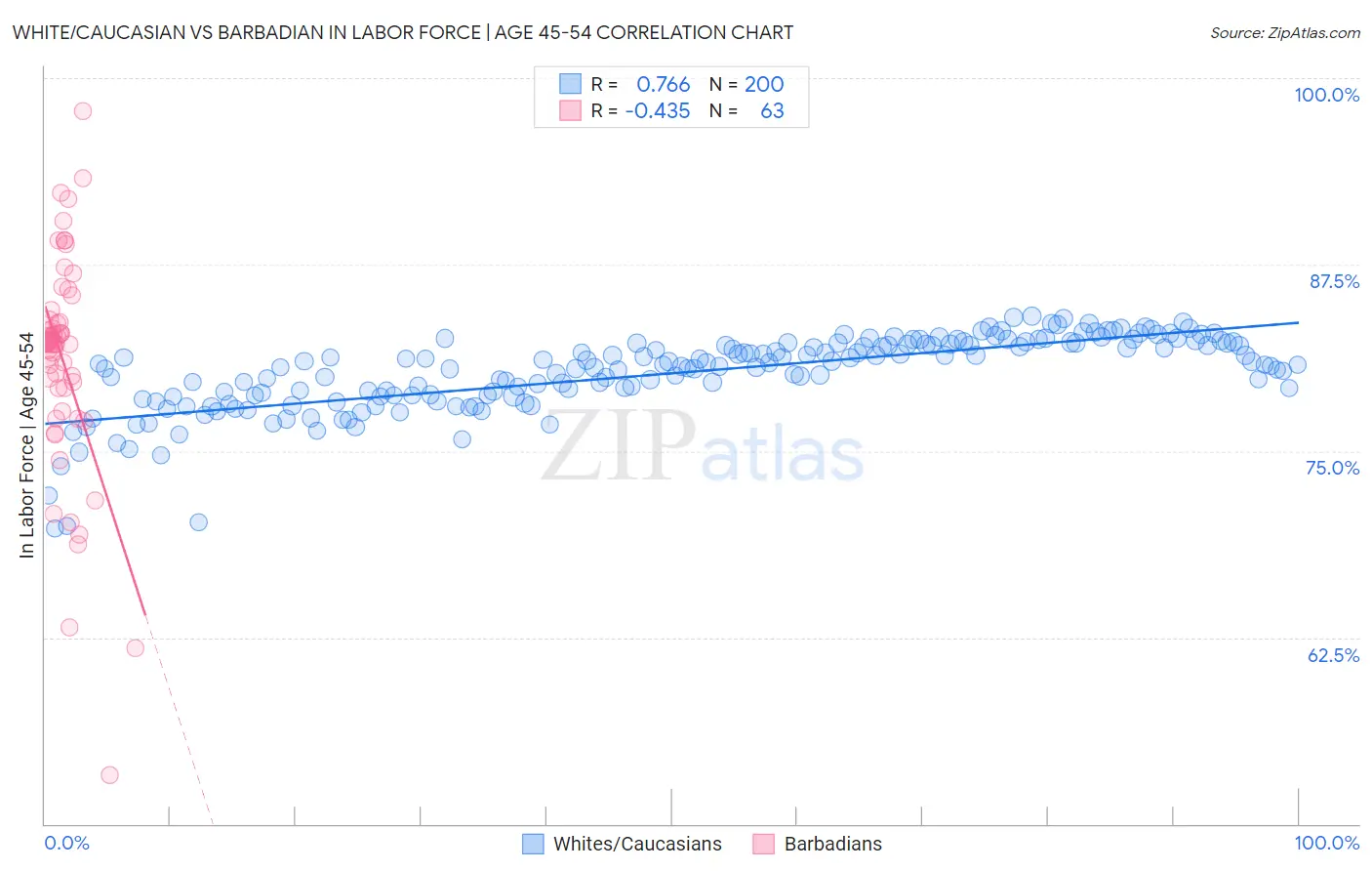 White/Caucasian vs Barbadian In Labor Force | Age 45-54