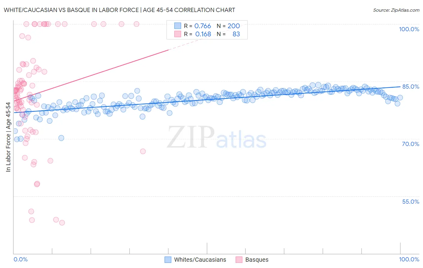 White/Caucasian vs Basque In Labor Force | Age 45-54