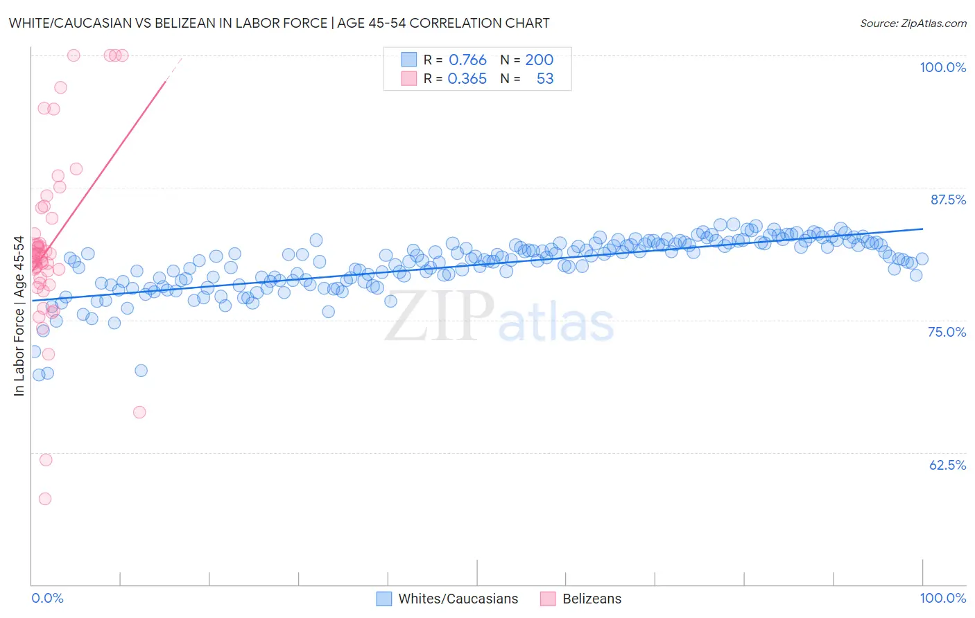 White/Caucasian vs Belizean In Labor Force | Age 45-54