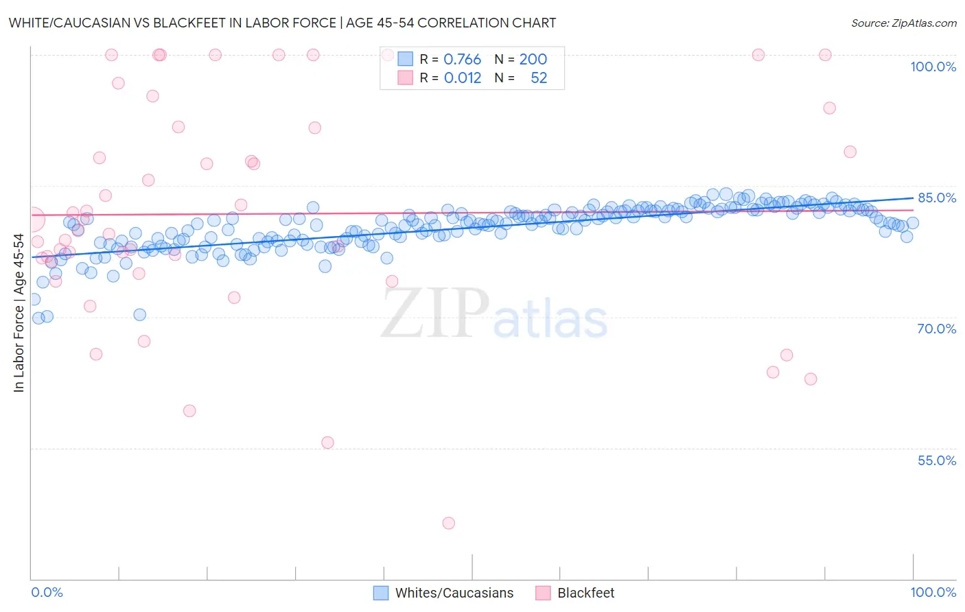 White/Caucasian vs Blackfeet In Labor Force | Age 45-54