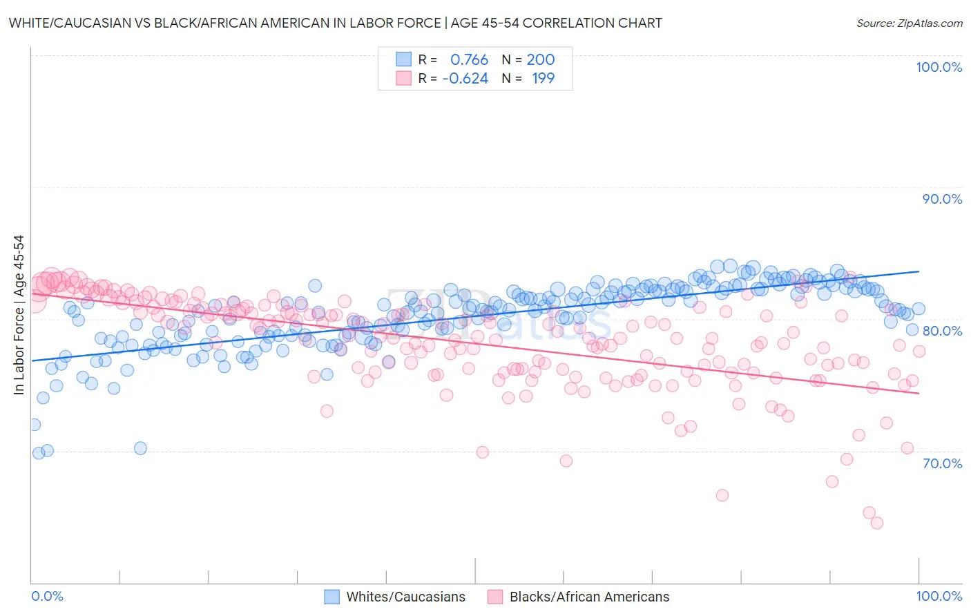 White/Caucasian vs Black/African American In Labor Force | Age 45-54