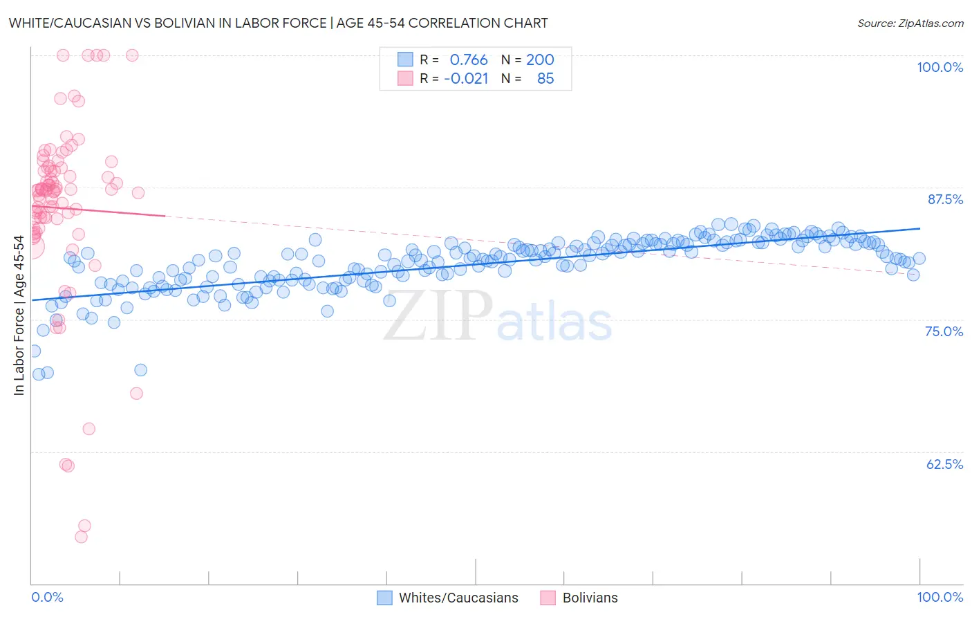 White/Caucasian vs Bolivian In Labor Force | Age 45-54