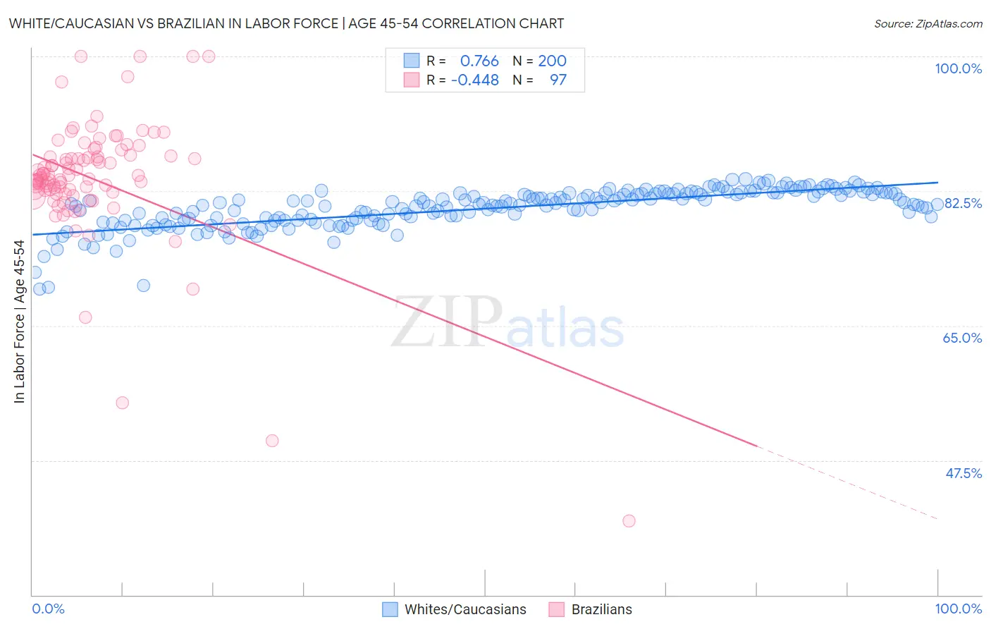 White/Caucasian vs Brazilian In Labor Force | Age 45-54