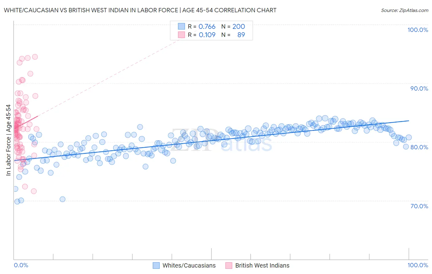 White/Caucasian vs British West Indian In Labor Force | Age 45-54