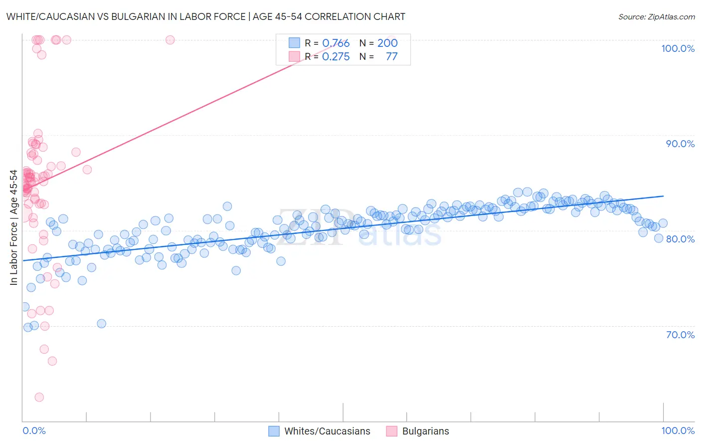 White/Caucasian vs Bulgarian In Labor Force | Age 45-54