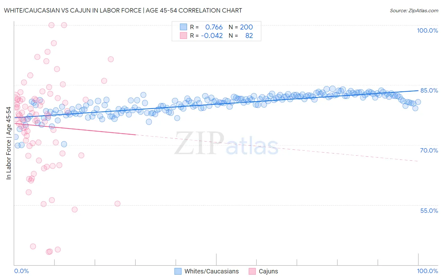 White/Caucasian vs Cajun In Labor Force | Age 45-54