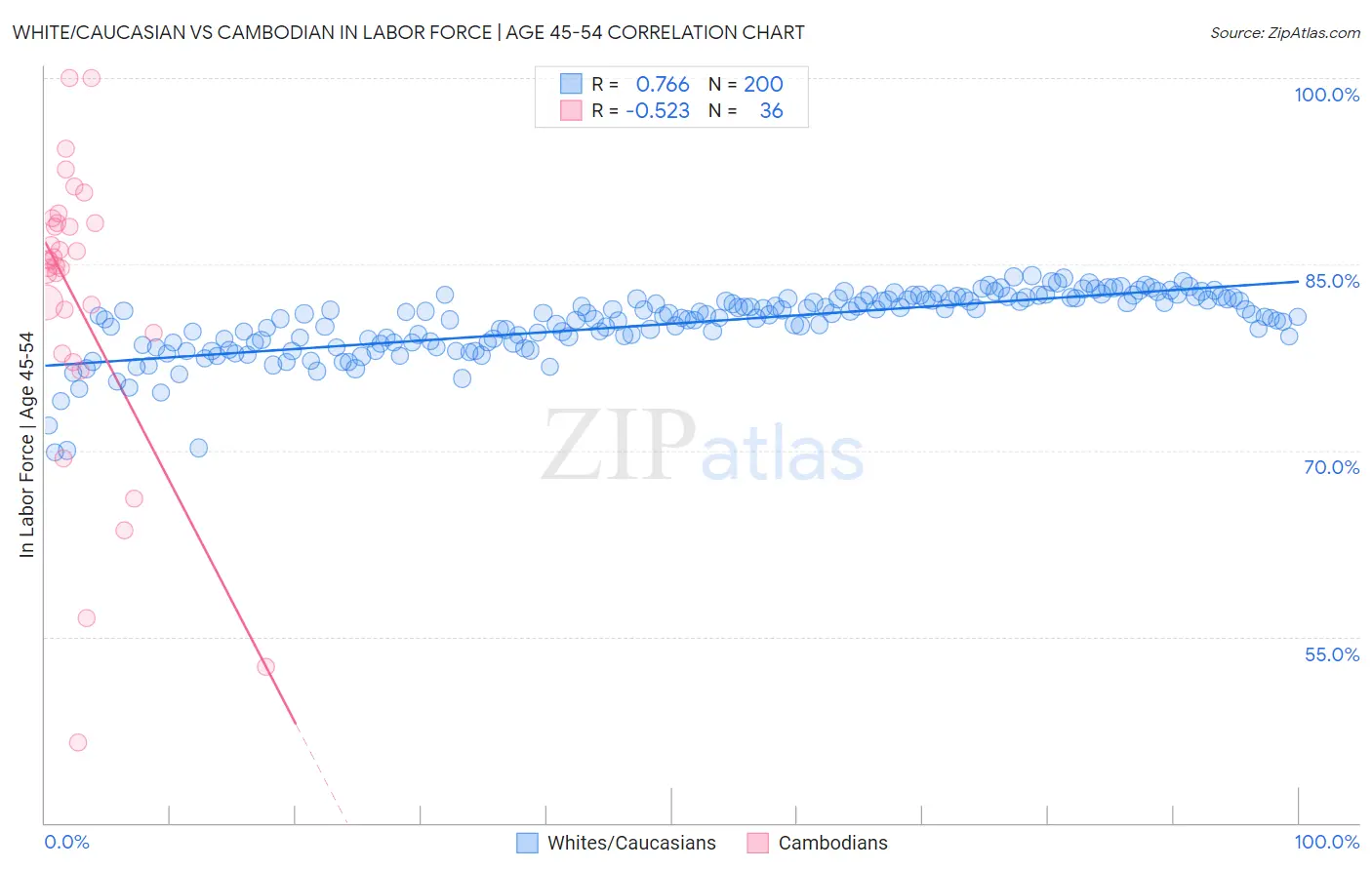 White/Caucasian vs Cambodian In Labor Force | Age 45-54