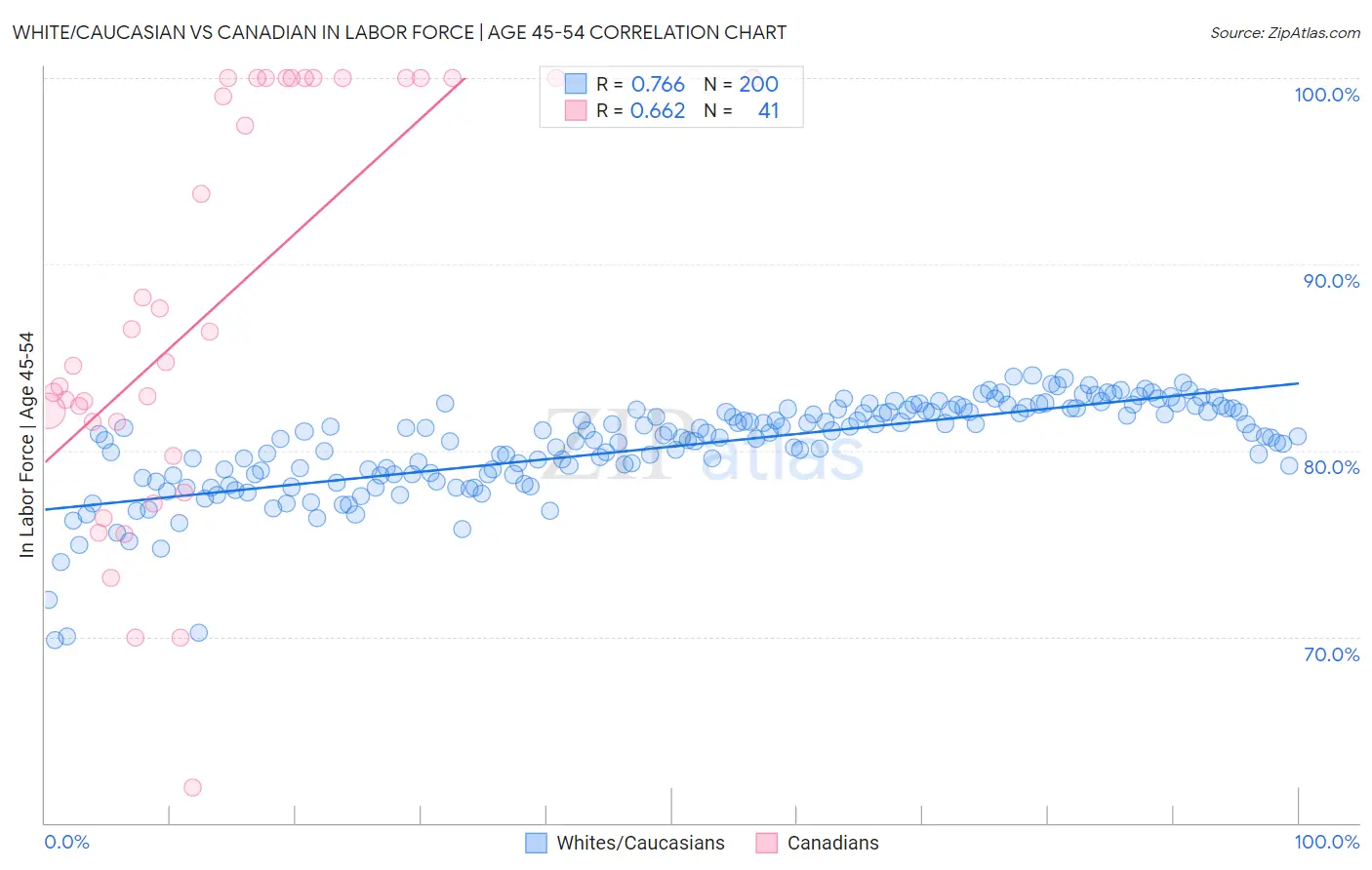 White/Caucasian vs Canadian In Labor Force | Age 45-54