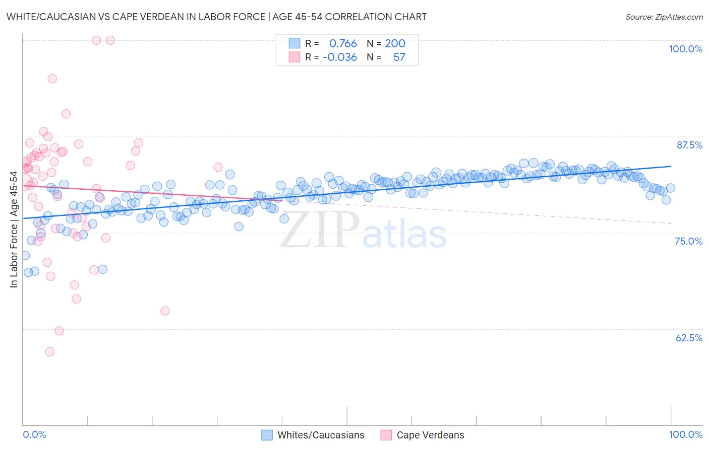 White/Caucasian vs Cape Verdean In Labor Force | Age 45-54