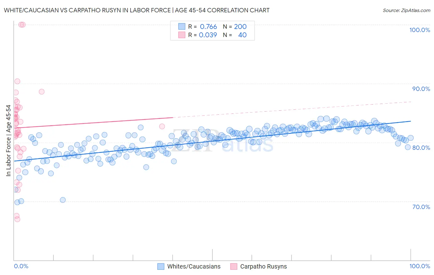 White/Caucasian vs Carpatho Rusyn In Labor Force | Age 45-54