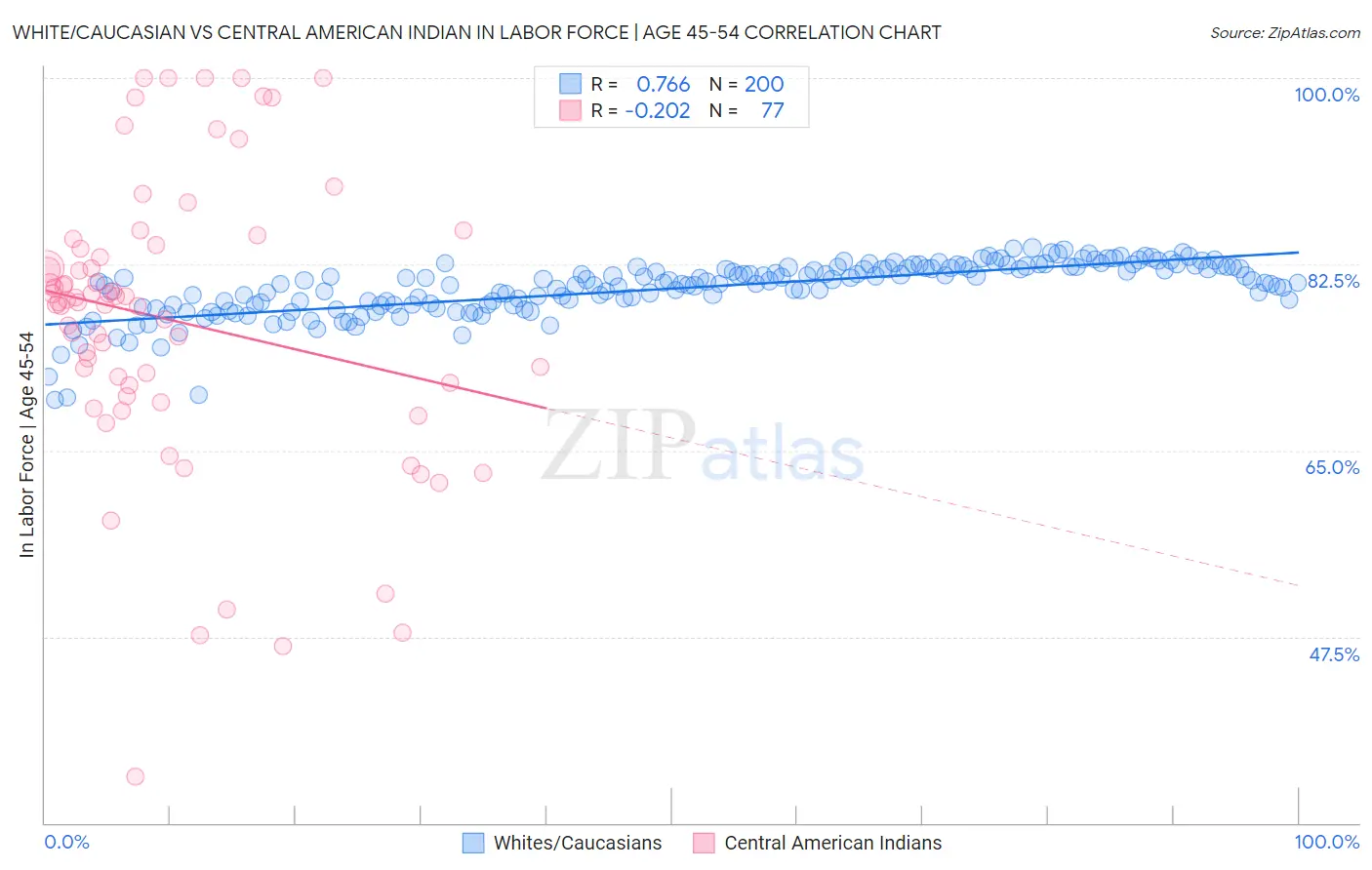 White/Caucasian vs Central American Indian In Labor Force | Age 45-54