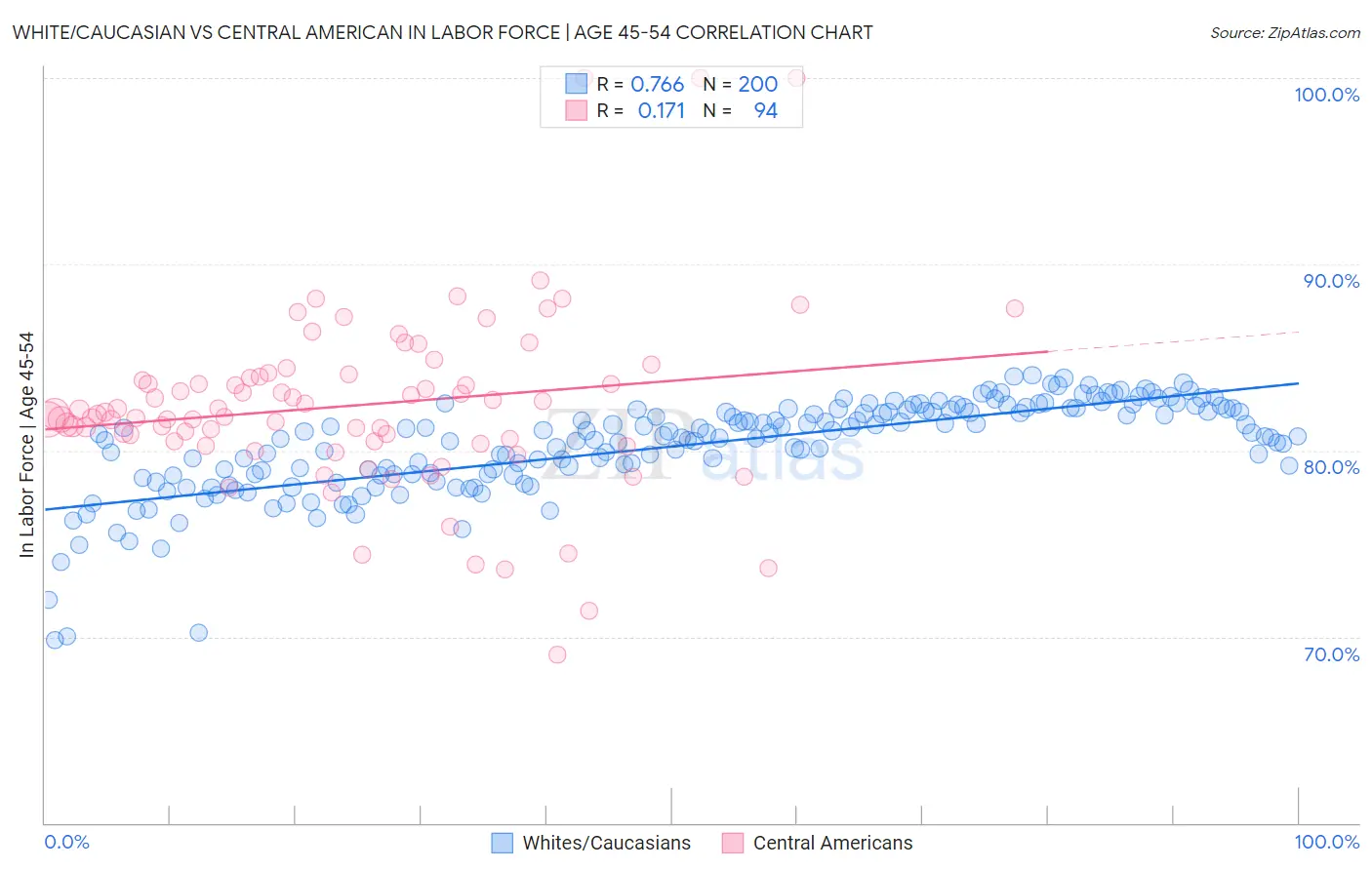 White/Caucasian vs Central American In Labor Force | Age 45-54