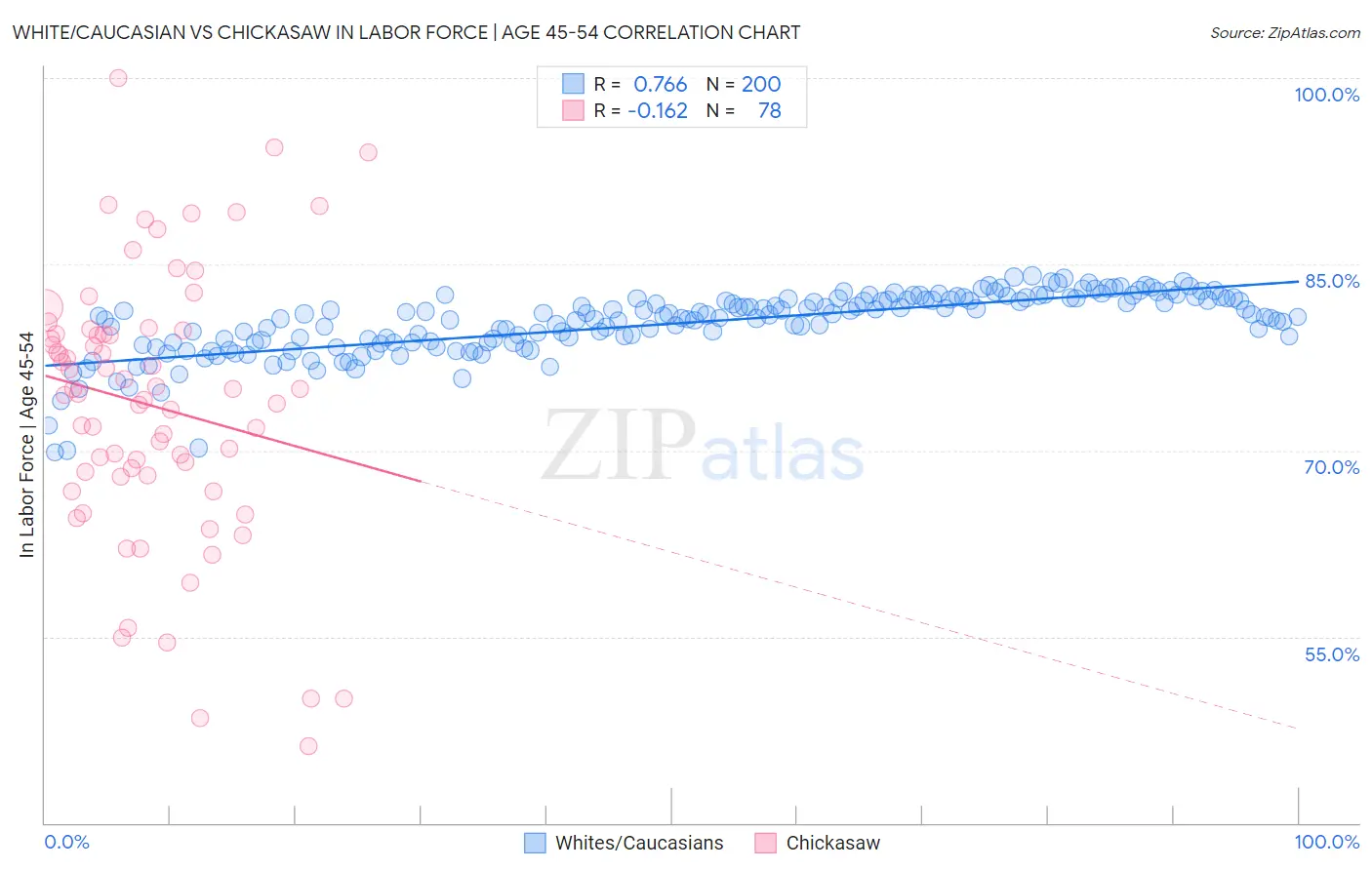 White/Caucasian vs Chickasaw In Labor Force | Age 45-54